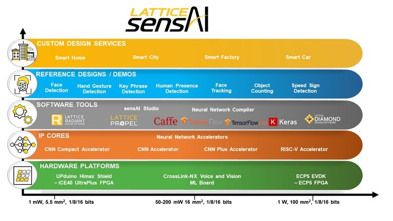 Lattice to Highlight Low Power ML Development with sensAI Solution Stack at ValleyML AI Expo 2021
